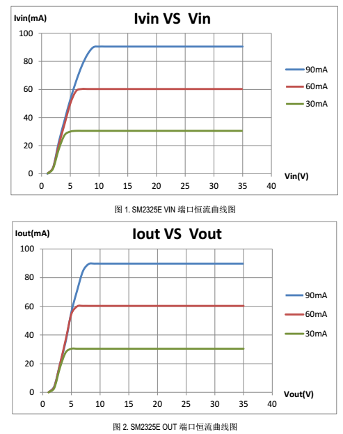 SM2325E恒流曲线图