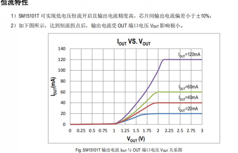 SM15101T恒流特性